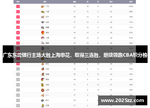 广东东莞银行主场大胜上海申花，取得三连胜，继续领跑CBA积分榜